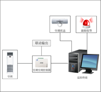 空調(diào)遠程控制系統(tǒng) 信息系統(tǒng)集成服務(wù)賦能下的智慧新體驗