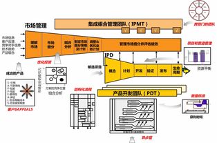 集成產(chǎn)品開發(fā)(IPD)在家庭服務(wù)行業(yè)的應(yīng)用——百思特管理咨詢集團(tuán)的視角